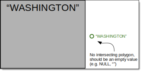 Point to Polygon Attribute Compare Here is an image showing the Point to Polygon Attribute Compare check when it is expected that the feature was not to have a value.